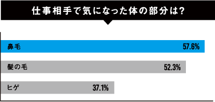 仕事相手で気になった体の部分は?